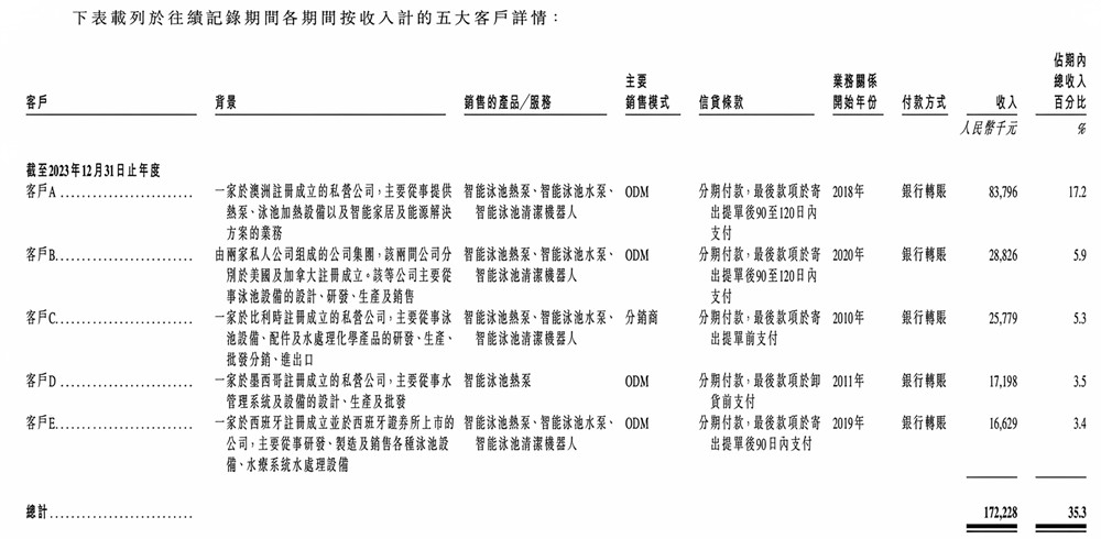 泳池机器人第一股来了!三年收入翻倍,99%来自海外