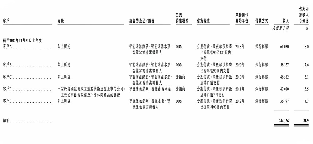 泳池机器人第一股来了!三年收入翻倍,99%来自海外