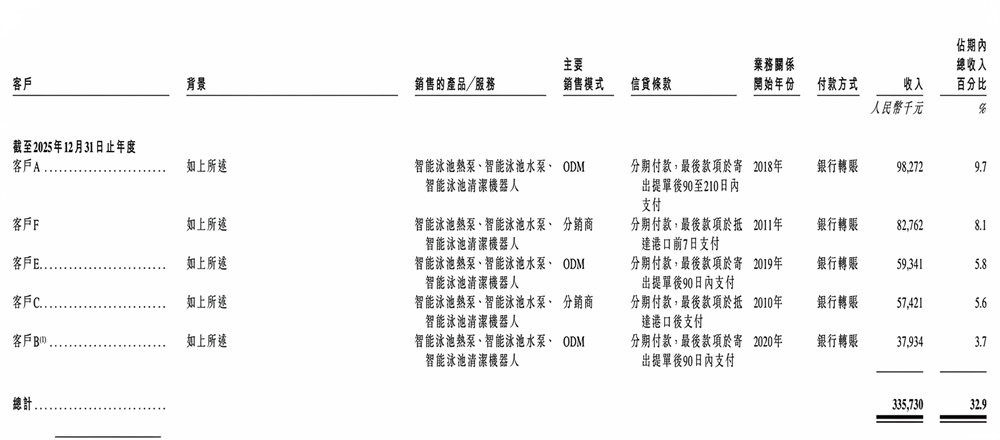 泳池机器人第一股来了!三年收入翻倍,99%来自海外