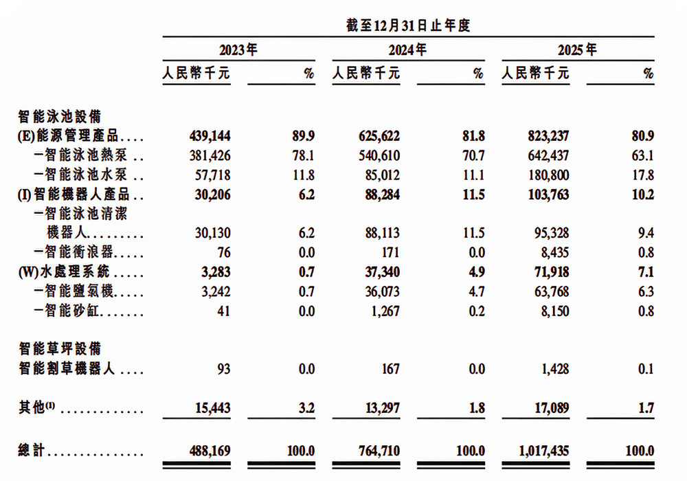 泳池机器人第一股来了!三年收入翻倍,99%来自海外