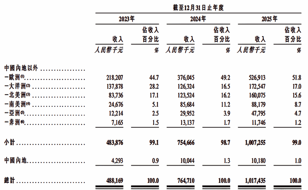 泳池机器人第一股来了!三年收入翻倍,99%来自海外