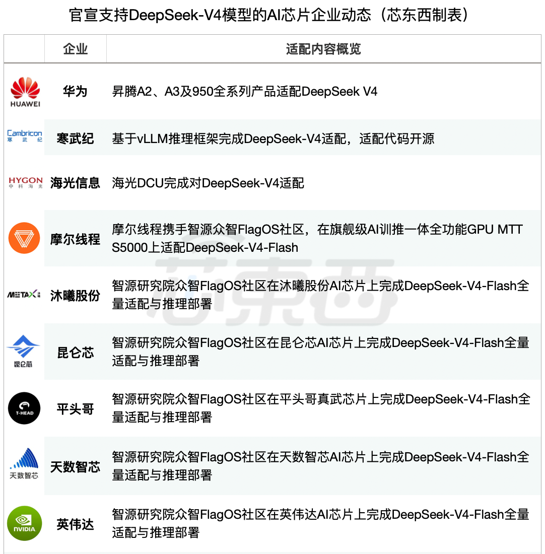 8大国产AI芯片火速适配DeepSeek-V4!华为百度阿里全吻上来了