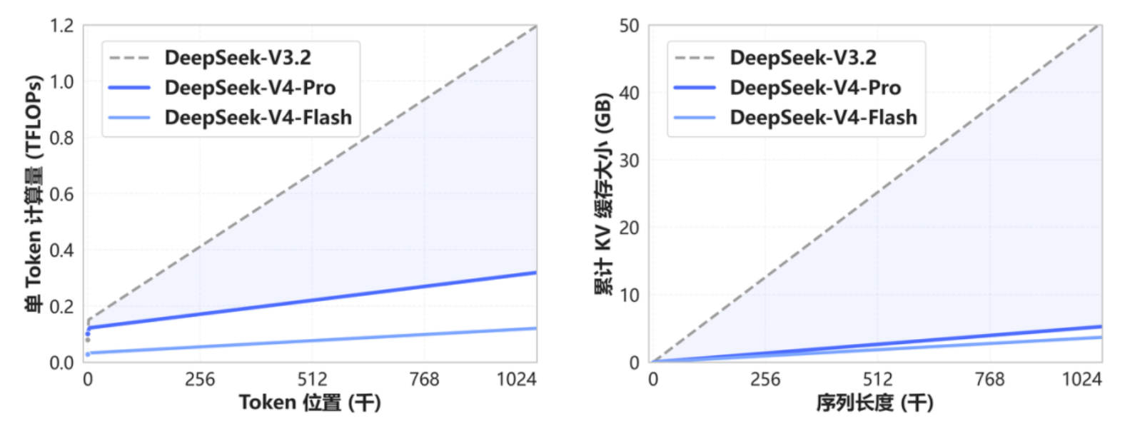 扒完DeepSeek-V4技术报告,我看到了异构内存的含金量