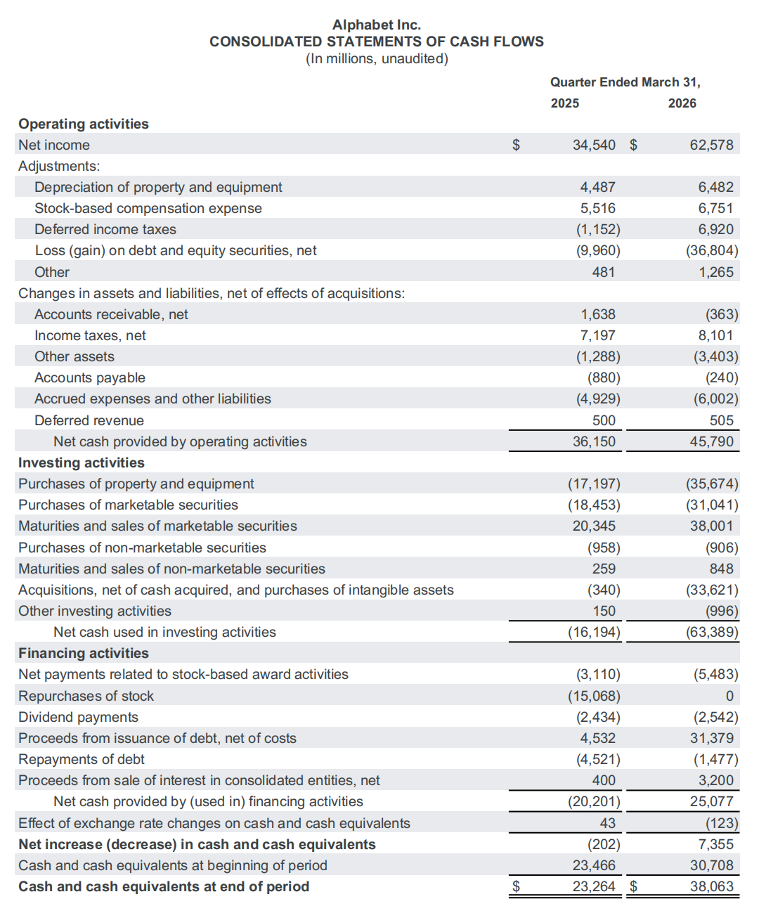净利暴涨80%,谷歌靠AI猛吸金,Geimini用户破3.5亿人