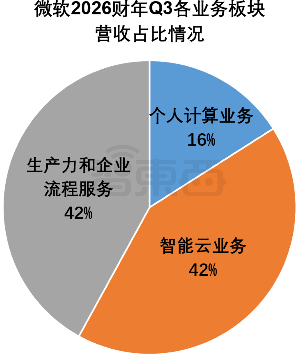 AI业务狂飙123%!买芯片猛烧钱,微软不再靠OpenAI吸金