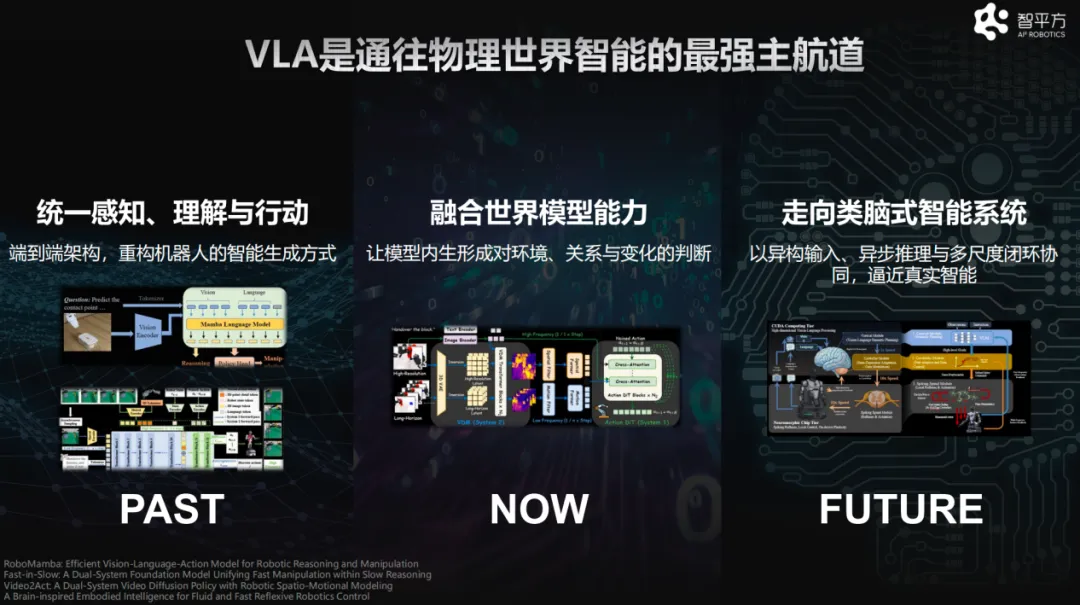 VLA被终结了吗?智平方郭彦东:没有!它在世界模型的加持下持续进化,变得更强