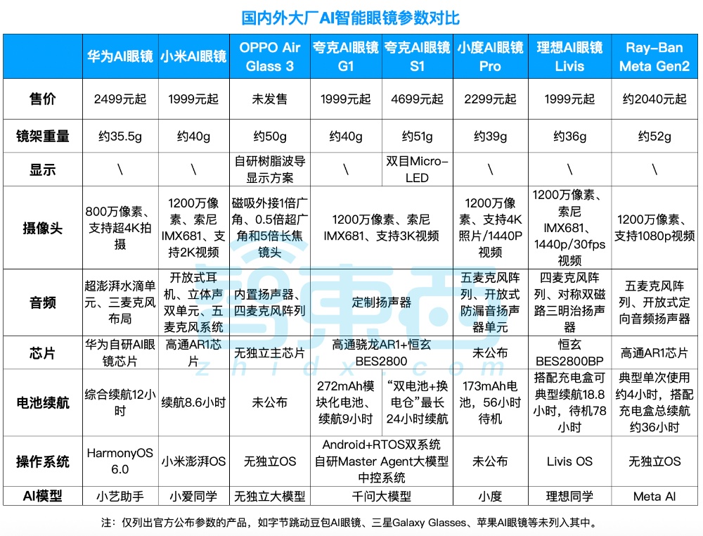 2026 AI眼镜大战升级!一边等苹果出手,一边憋大招