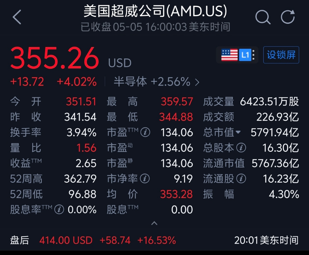 AI数据中心带飞AMD,净利润大涨95%