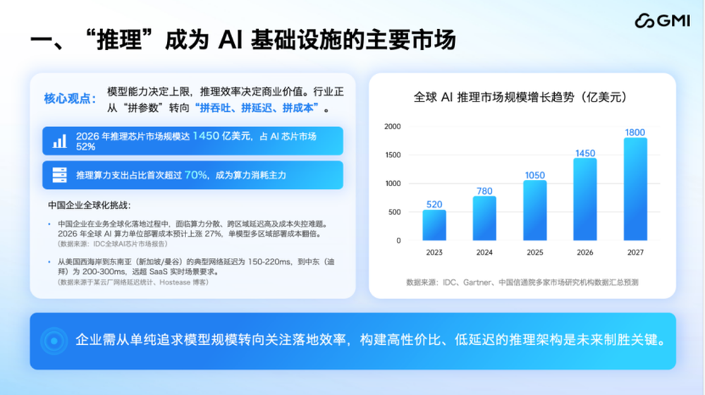 GMI Cloud蒋剑彪:全球AI产业的范式转移,从“模型为王”到“系统制胜”