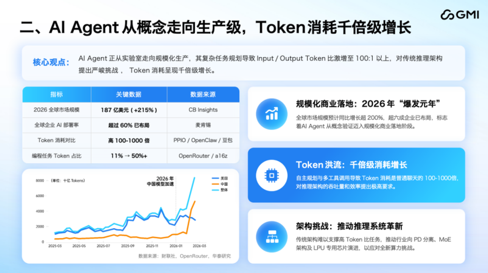 GMI Cloud蒋剑彪:全球AI产业的范式转移,从“模型为王”到“系统制胜”