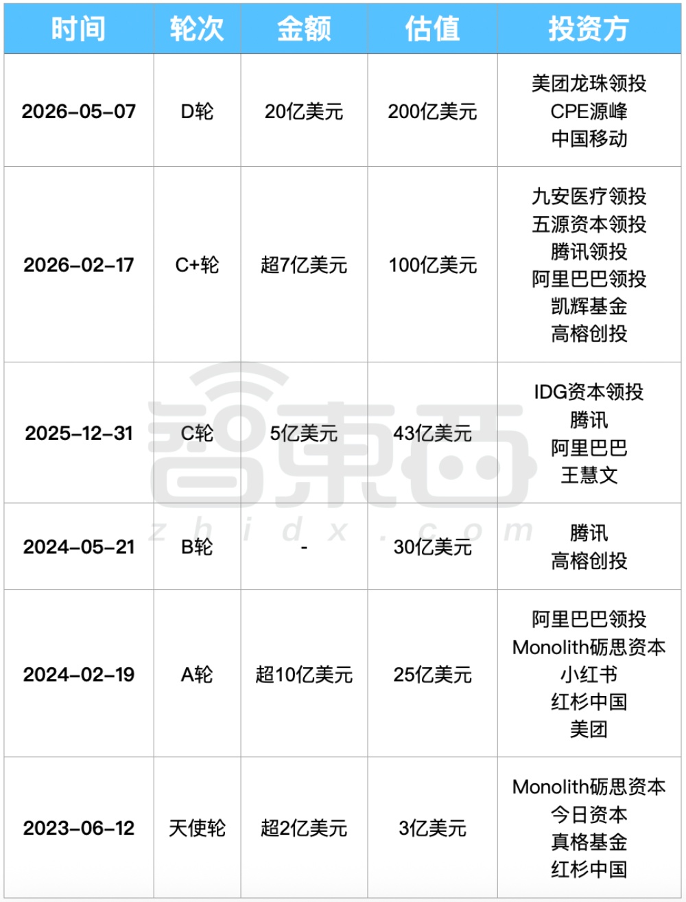 136亿!中国大模型最大融资完成