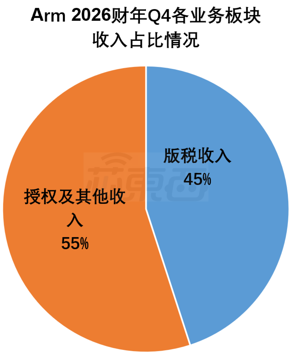 Arm创下史上最高年度营收!自研CPU意向订单已超20亿美元