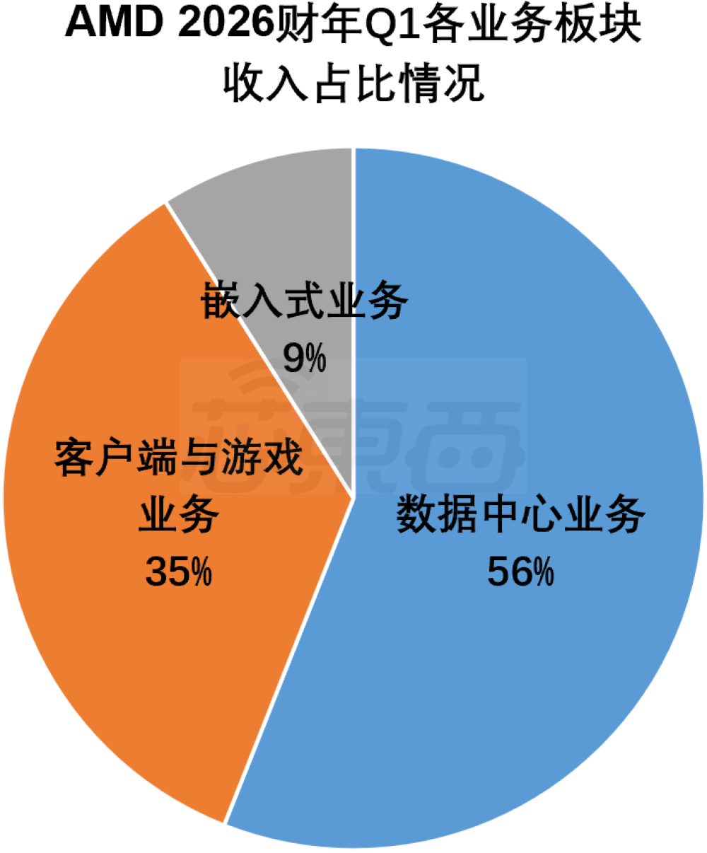 AI数据中心带飞AMD,净利润大涨95%