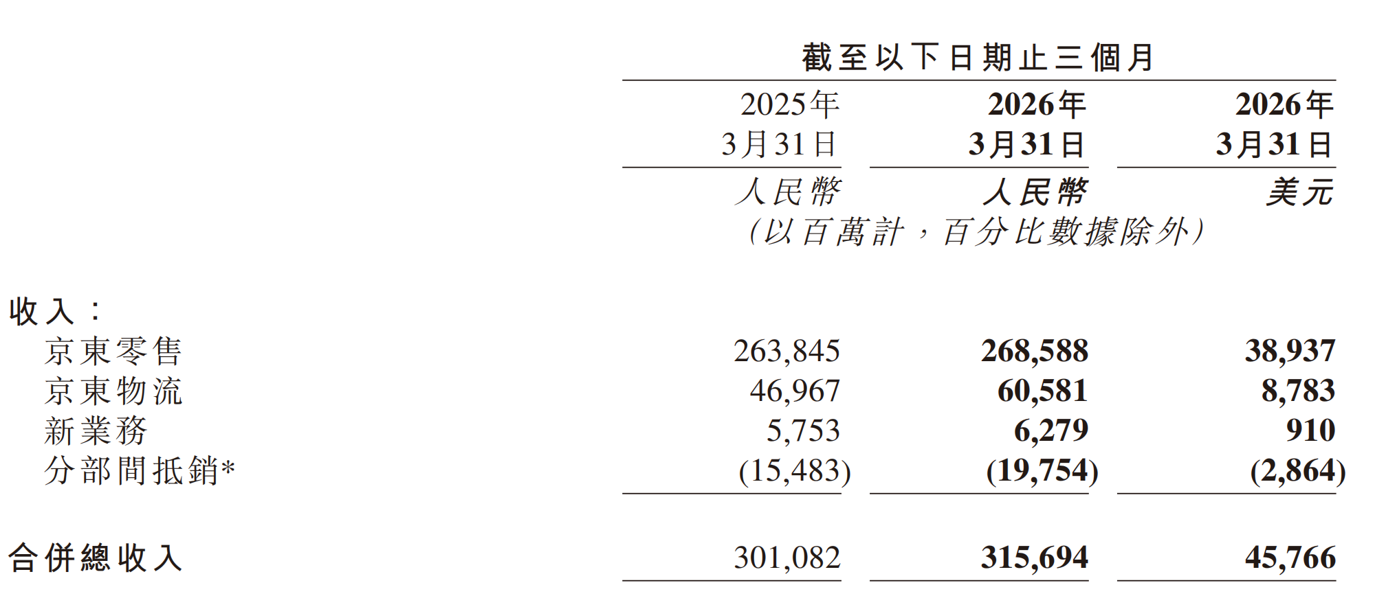 京东Q1财报交卷:零售盈利创历史,研发支出大涨50%,AI鲜少提及
