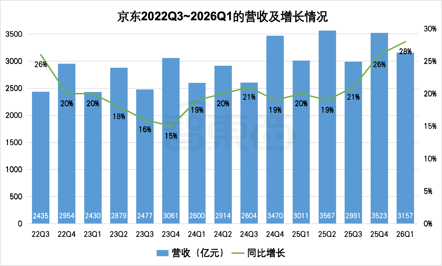 京东Q1财报交卷:零售盈利创历史,研发支出大涨50%,AI鲜少提及