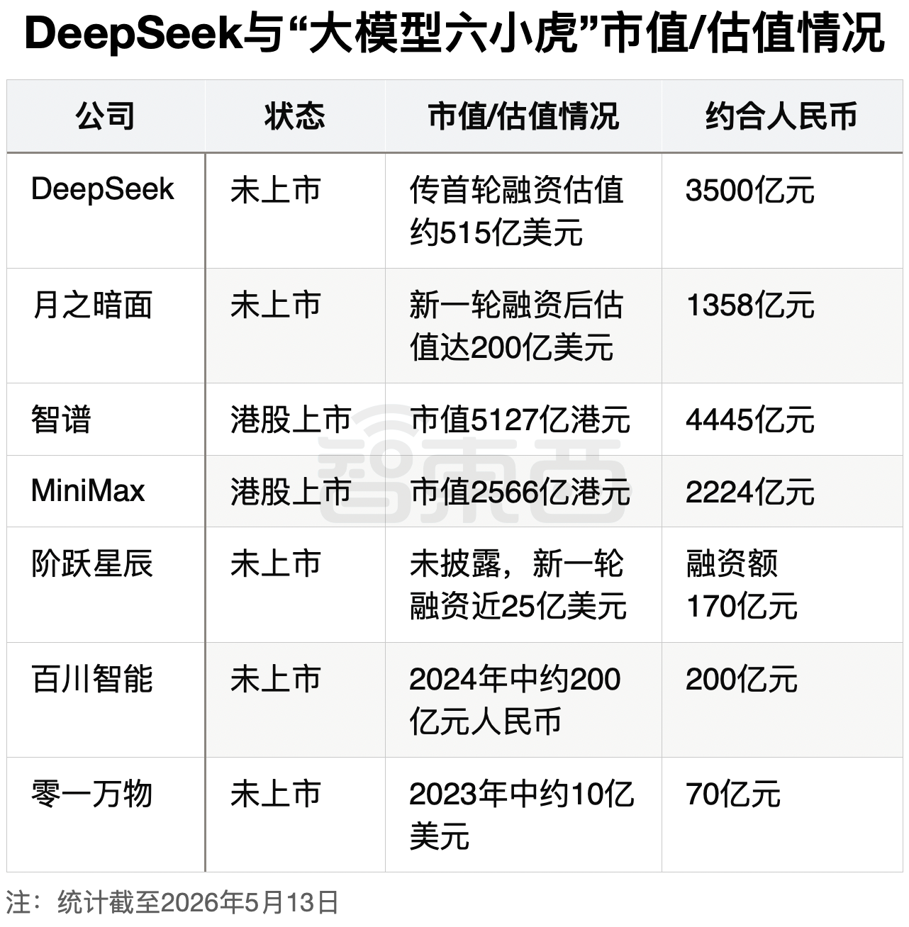 智谱首破5000亿!六小虎与DeepSeek千亿估值竞赛,谁的拳头最硬?