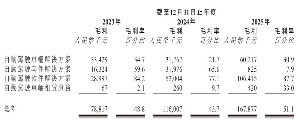 刚刚,北京L4自动驾驶公司港股敲钟!开盘破发市值75亿元