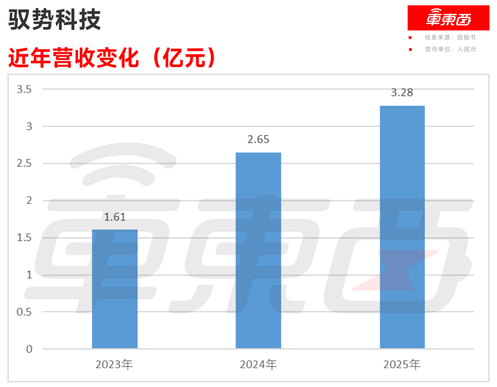 刚刚,北京L4自动驾驶公司港股敲钟!开盘破发市值75亿元