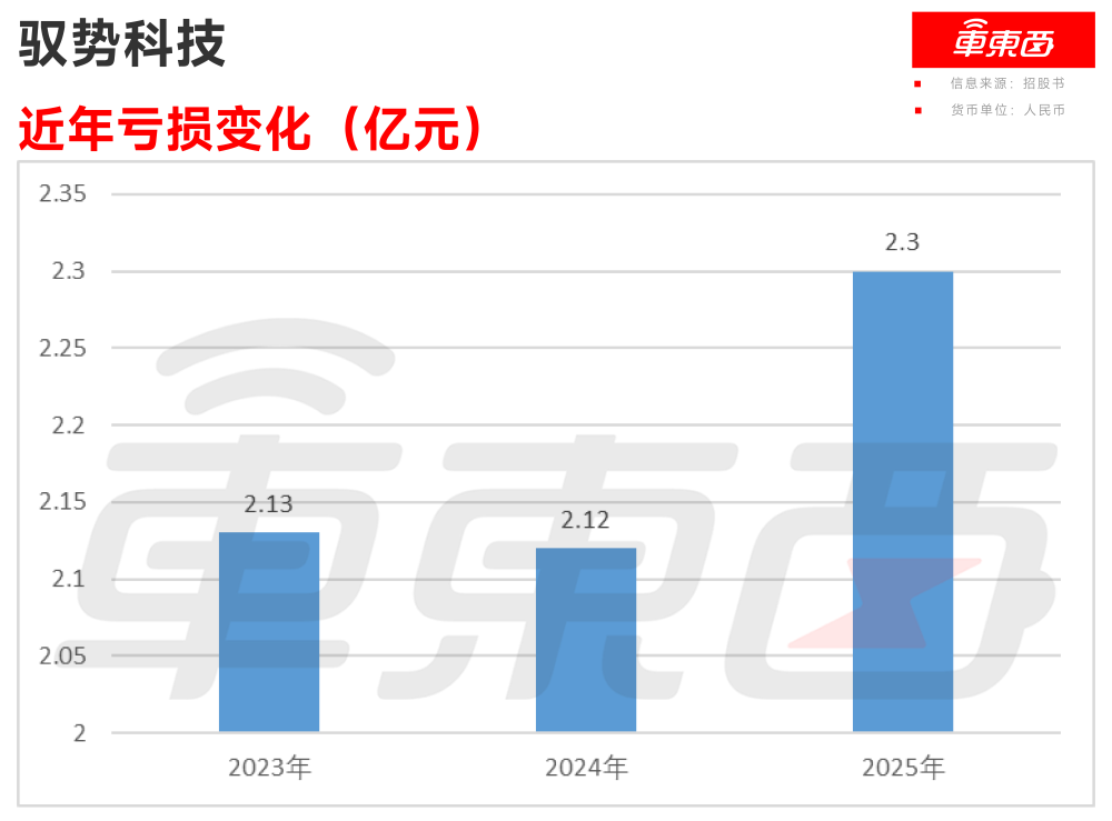 刚刚,北京L4自动驾驶公司港股敲钟!开盘破发市值75亿元