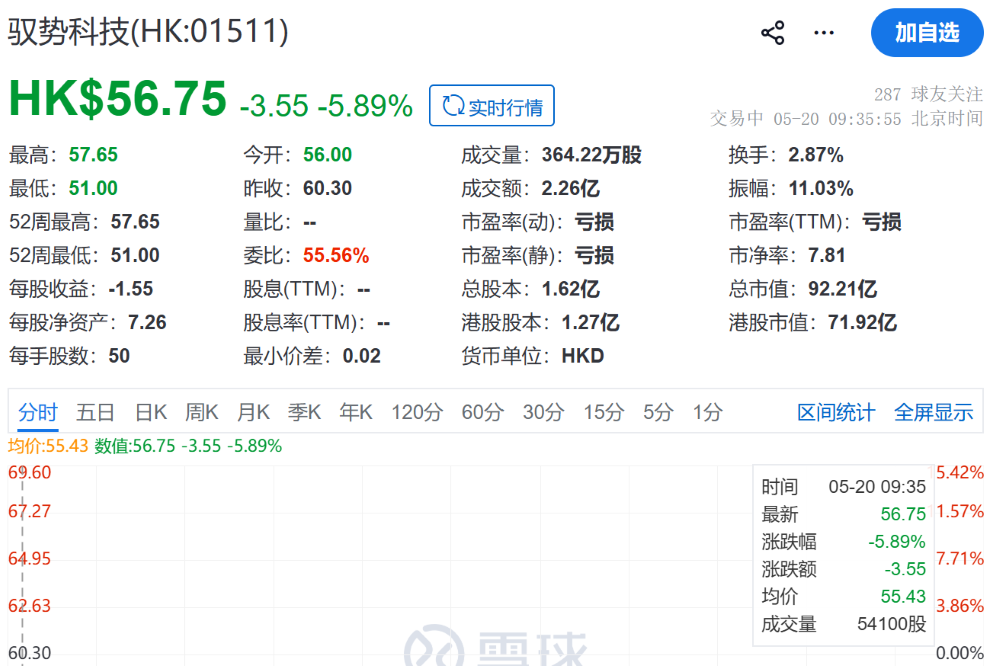刚刚,北京L4自动驾驶公司港股敲钟!开盘破发市值75亿元