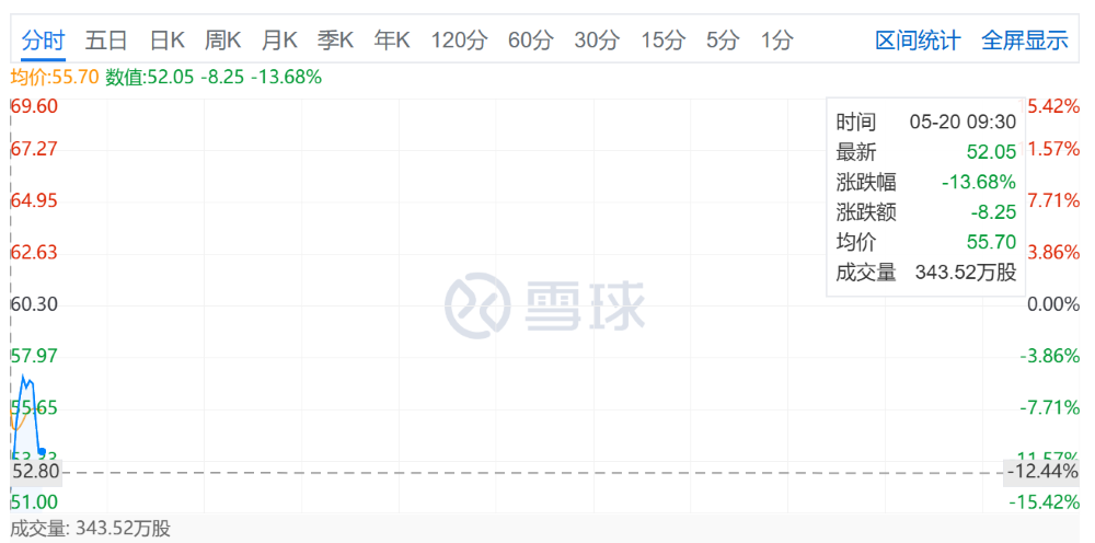 刚刚,北京L4自动驾驶公司港股敲钟!开盘破发市值75亿元