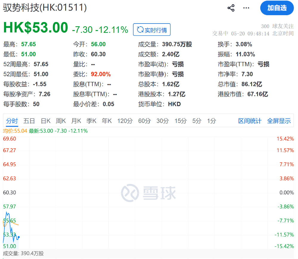 刚刚,北京L4自动驾驶公司港股敲钟!开盘破发市值75亿元