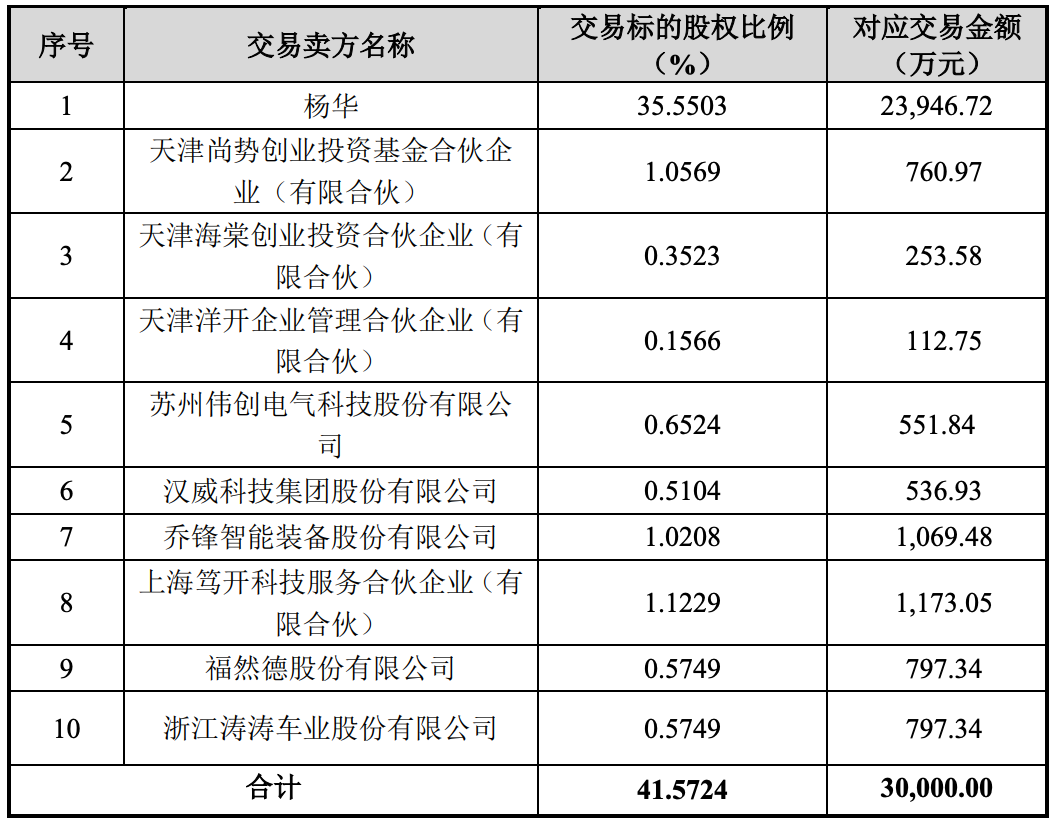 4亿!上海机器人创企被收购了
