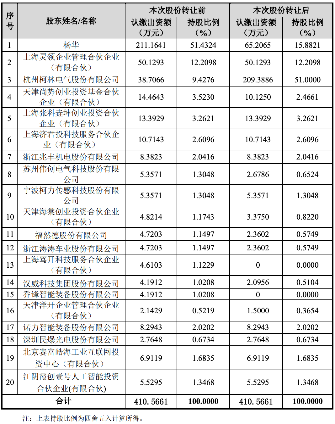 4亿!上海机器人创企被收购了