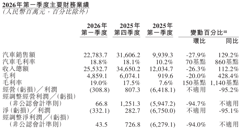 蔚来又盈利了!李斌:平均单车成本涨1万,下半年全力卖车