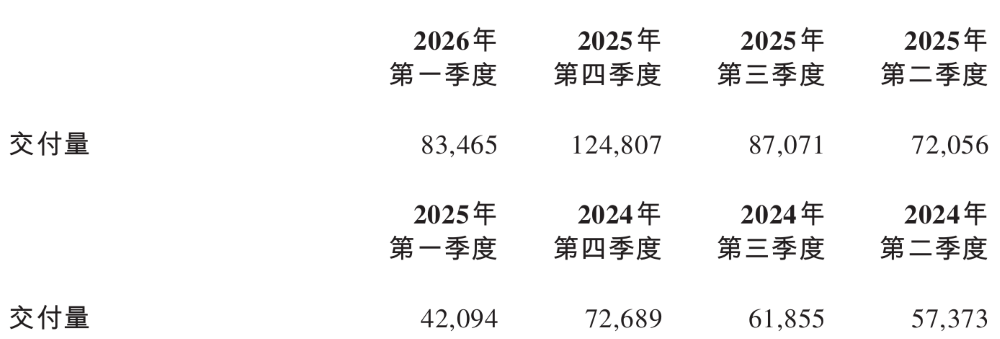 蔚来又盈利了!李斌:平均单车成本涨1万,下半年全力卖车