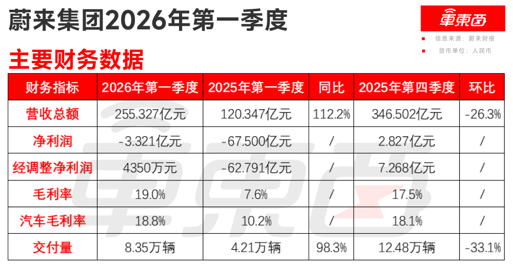 蔚来又盈利了!李斌:平均单车成本涨1万,下半年全力卖车