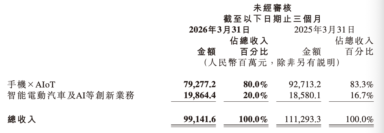 罗福莉大干AI的一季度,小米净利润跌43%,研发投入涨33%