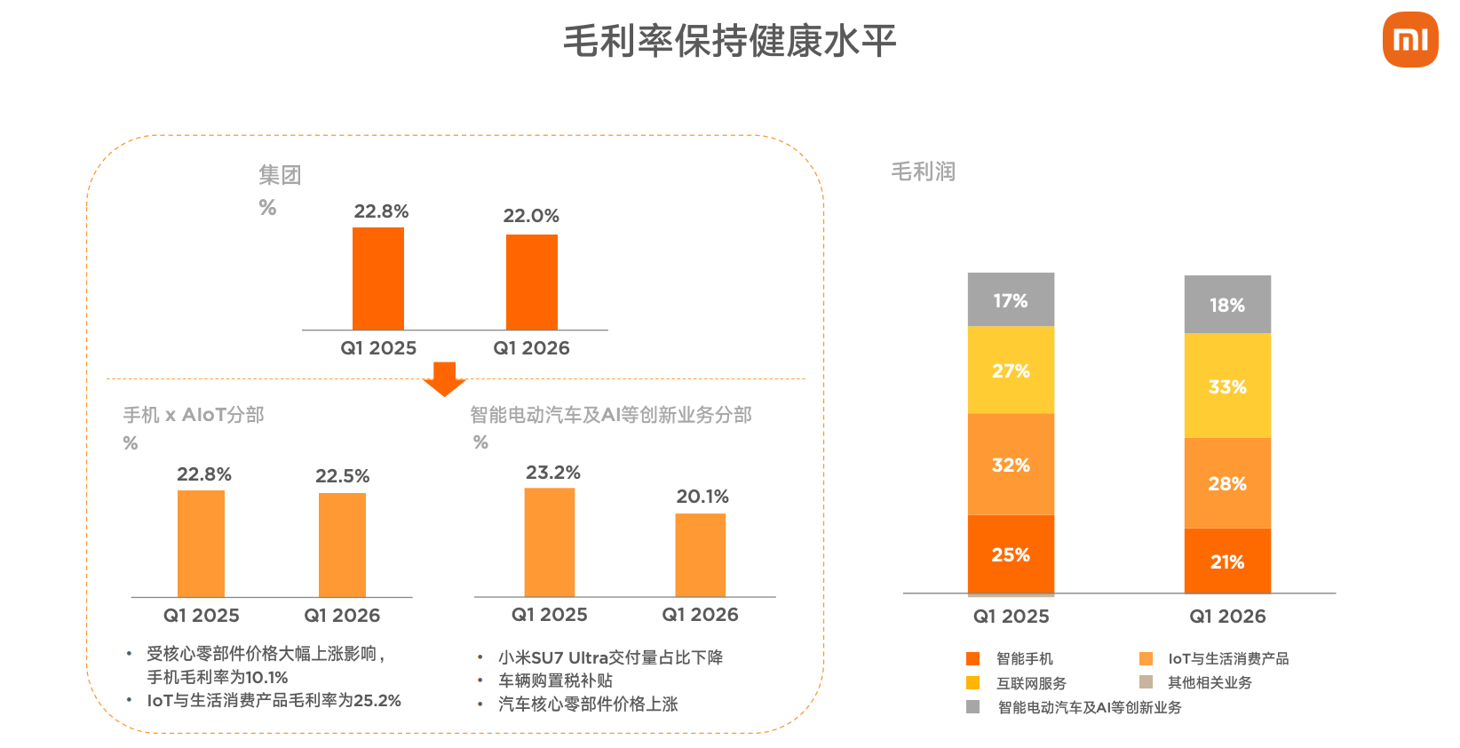 罗福莉大干AI的一季度,小米净利润跌43%,研发投入涨33%