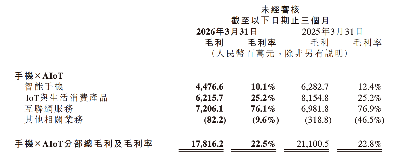 罗福莉大干AI的一季度,小米净利润跌43%,研发投入涨33%