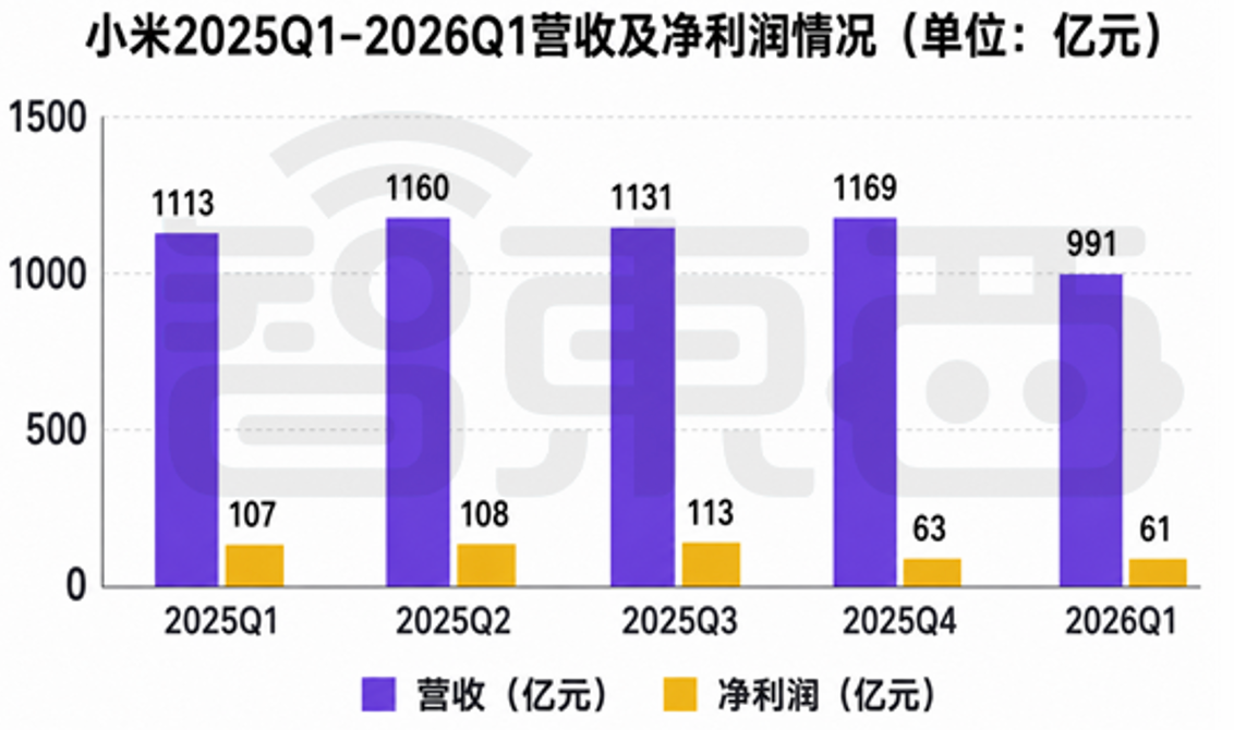 罗福莉大干AI的一季度,小米净利润跌43%,研发投入涨33%