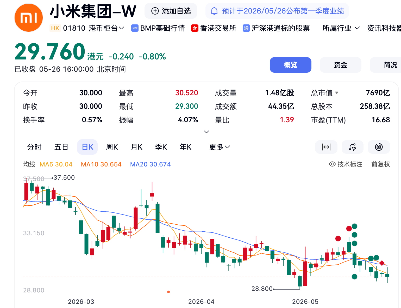 罗福莉大干AI的一季度,小米净利润跌43%,研发投入涨33%