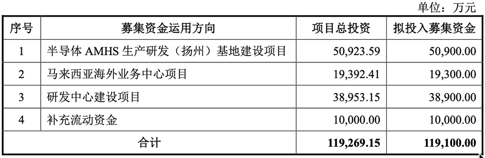 80后夫妻做半导体设备,要IPO了,拟募资11.9亿