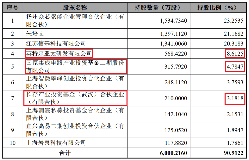 国内第一!江苏半导体设备核心零部件龙头冲刺IPO:大基金二期持股,拟募资25亿
