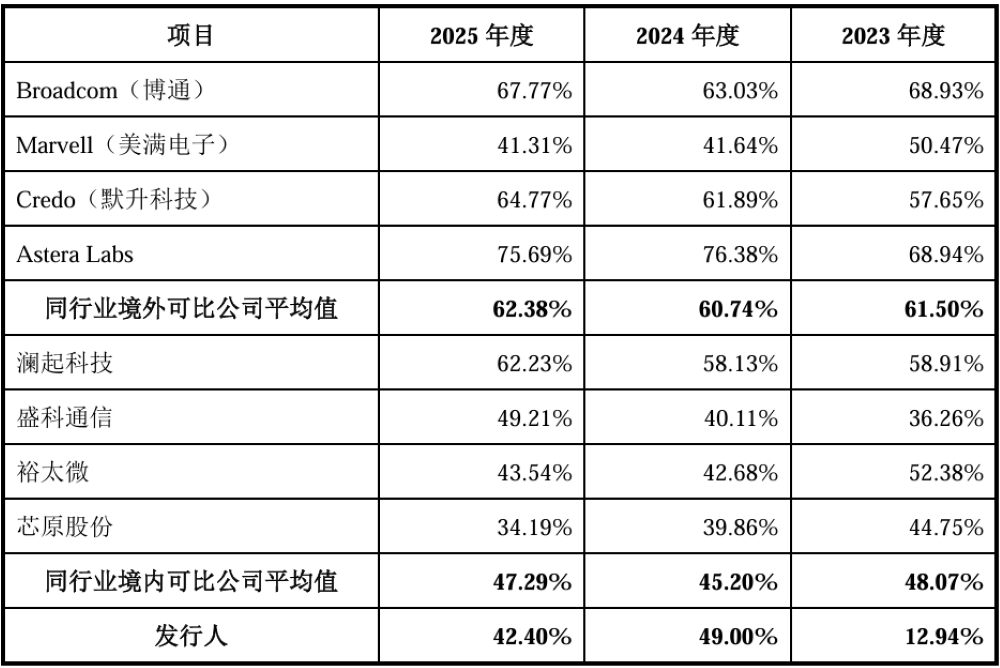 阿里云、腾讯都投了!上海芯片“小巨人”冲刺科创板,大基金二期持股,拟募资30亿