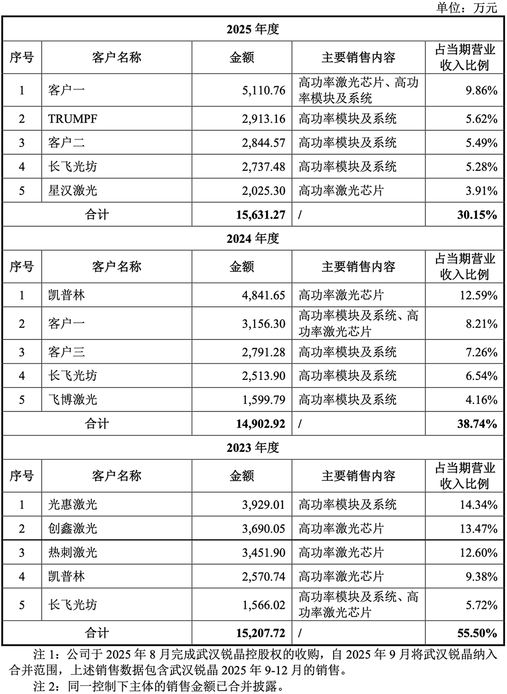 苏州光芯片龙头冲刺IPO,干出全国第一,拟募资28亿