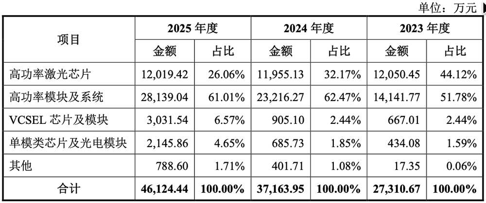 苏州光芯片龙头冲刺IPO,干出全国第一,拟募资28亿