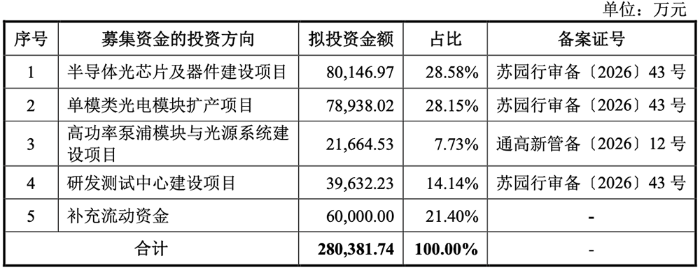 苏州光芯片龙头冲刺IPO,干出全国第一,拟募资28亿