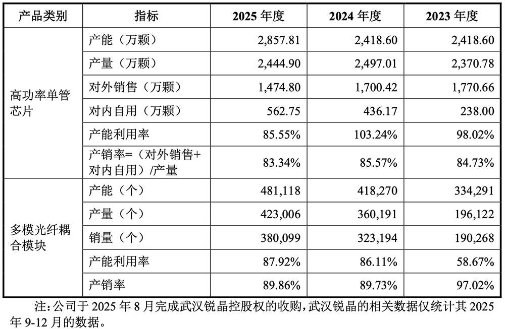 苏州光芯片龙头冲刺IPO,干出全国第一,拟募资28亿