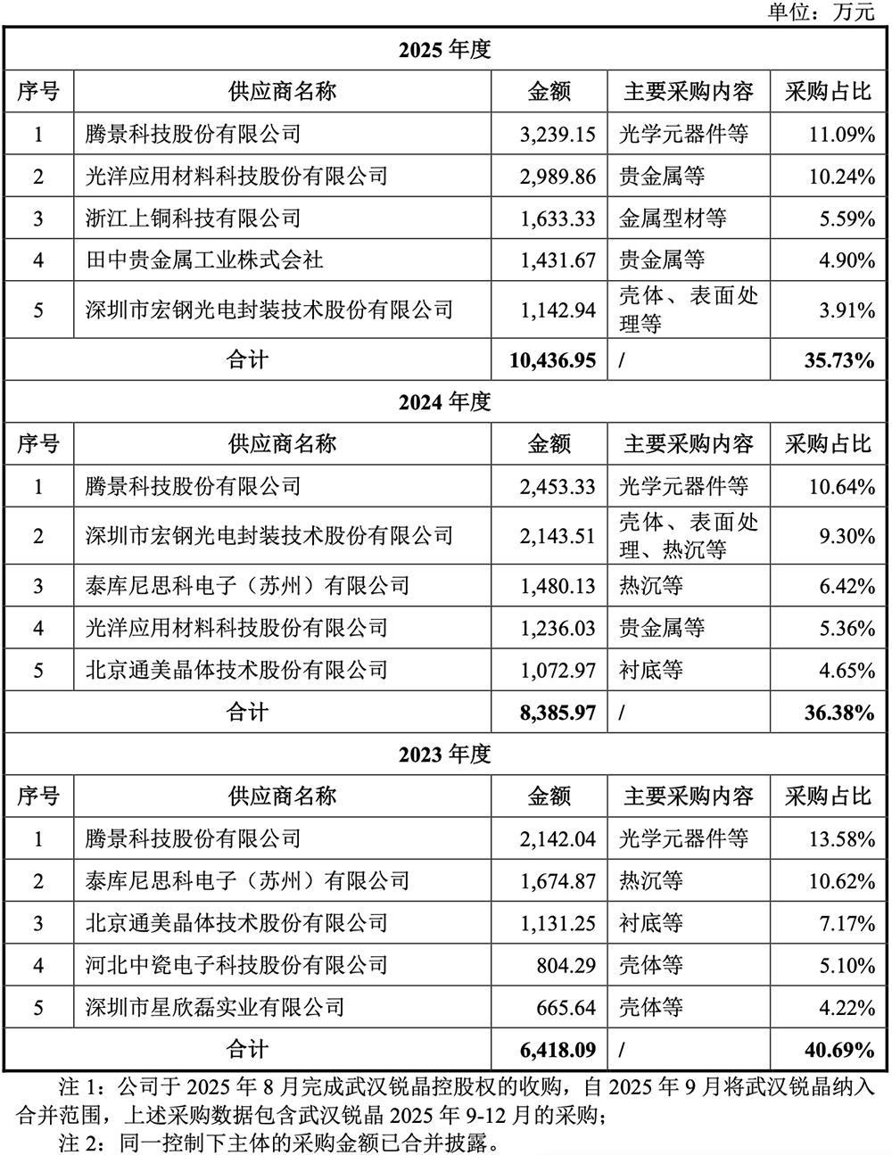 苏州光芯片龙头冲刺IPO,干出全国第一,拟募资28亿
