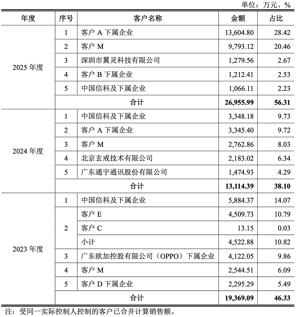 拟募资17亿,青岛芯片“小巨人”要IPO了