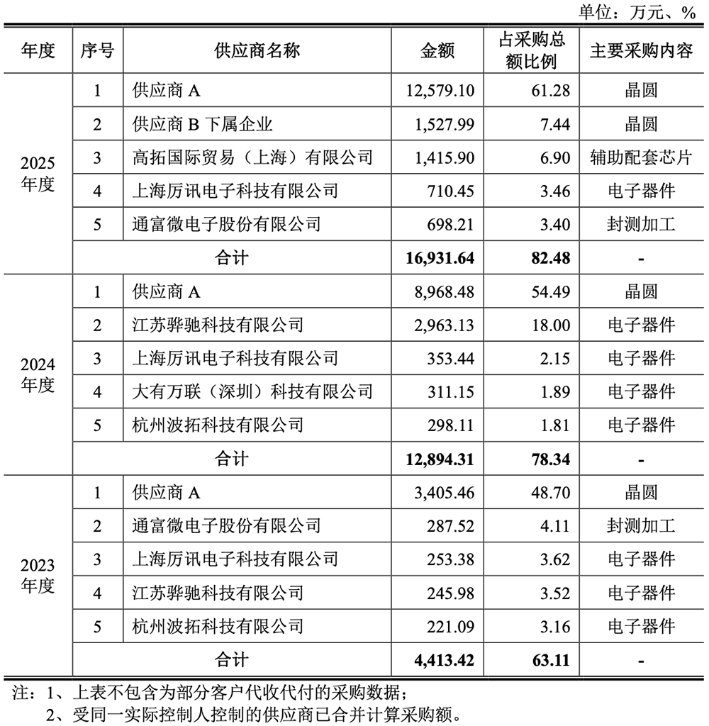 拟募资17亿,青岛芯片“小巨人”要IPO了