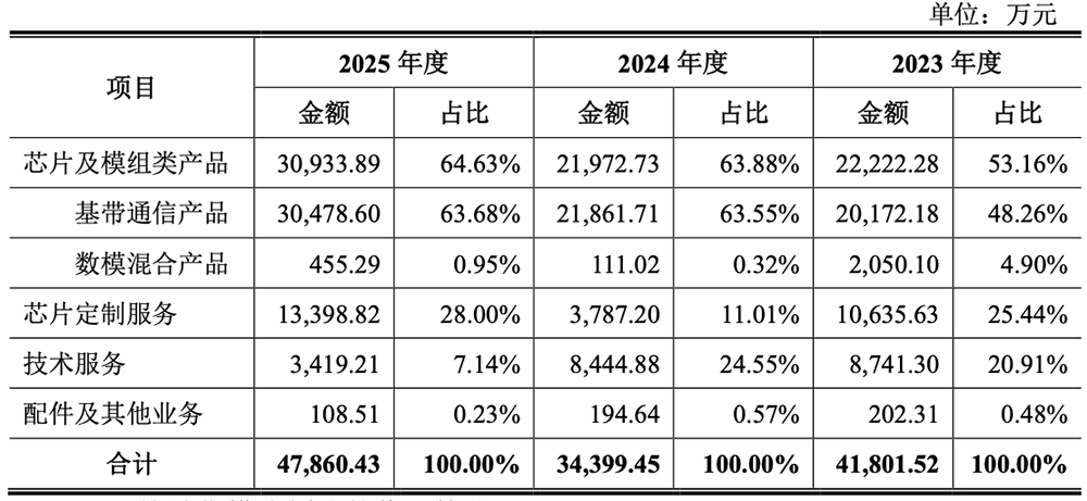 拟募资17亿,青岛芯片“小巨人”要IPO了