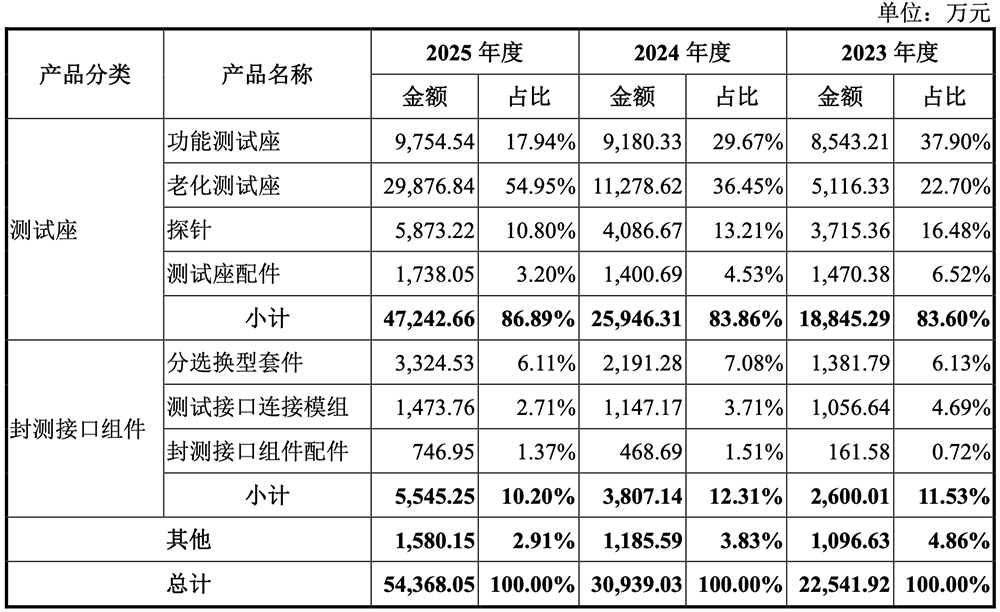 苏州半导体“小巨人”冲刺IPO,拟募资18亿
