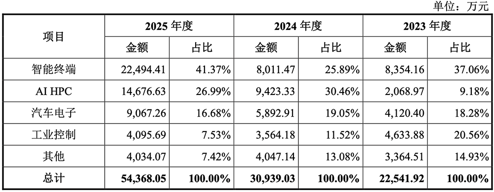 苏州半导体“小巨人”冲刺IPO,拟募资18亿