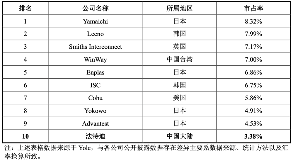 苏州半导体“小巨人”冲刺IPO,拟募资18亿